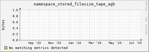 hake1.mgmt.grid.surfsara.nl namespace_stored_filesize_tape_agh