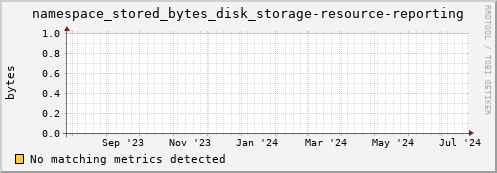 hake1.mgmt.grid.surfsara.nl namespace_stored_bytes_disk_storage-resource-reporting