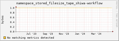 hake1.mgmt.grid.surfsara.nl namespace_stored_filesize_tape_shiwa-workflow