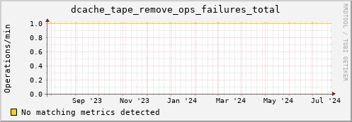 hake1.mgmt.grid.surfsara.nl dcache_tape_remove_ops_failures_total