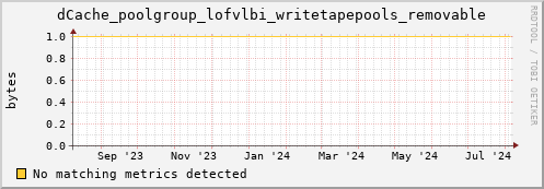 hake1.mgmt.grid.surfsara.nl dCache_poolgroup_lofvlbi_writetapepools_removable