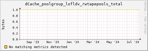 hake1.mgmt.grid.surfsara.nl dCache_poolgroup_lofldv_rwtapepools_total