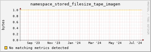 hake1.mgmt.grid.surfsara.nl namespace_stored_filesize_tape_imagen