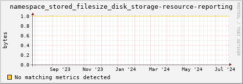 hake1.mgmt.grid.surfsara.nl namespace_stored_filesize_disk_storage-resource-reporting