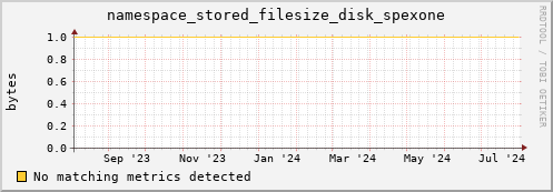 hake1.mgmt.grid.surfsara.nl namespace_stored_filesize_disk_spexone