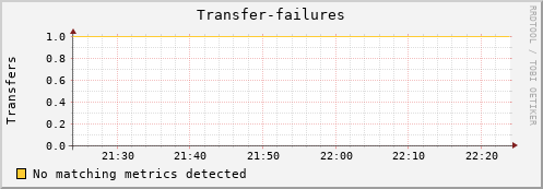 hake10.mgmt.grid.surfsara.nl Transfer-failures