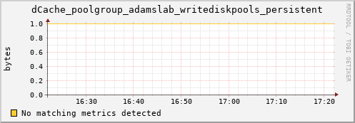 hake10.mgmt.grid.surfsara.nl dCache_poolgroup_adamslab_writediskpools_persistent