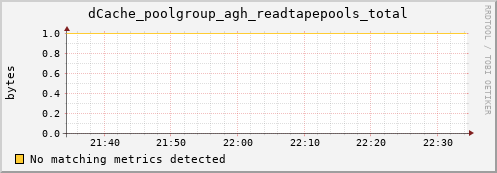 hake10.mgmt.grid.surfsara.nl dCache_poolgroup_agh_readtapepools_total