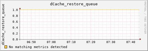 hake10.mgmt.grid.surfsara.nl dCache_restore_queue