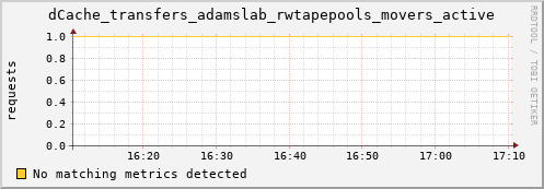 hake10.mgmt.grid.surfsara.nl dCache_transfers_adamslab_rwtapepools_movers_active