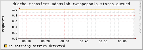 hake10.mgmt.grid.surfsara.nl dCache_transfers_adamslab_rwtapepools_stores_queued