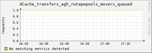 hake10.mgmt.grid.surfsara.nl dCache_transfers_agh_rwtapepools_movers_queued