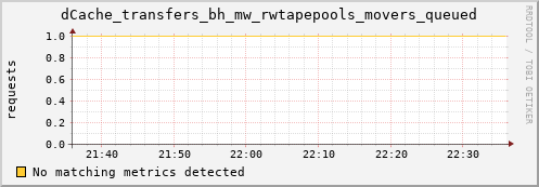 hake10.mgmt.grid.surfsara.nl dCache_transfers_bh_mw_rwtapepools_movers_queued