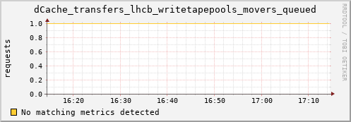 hake10.mgmt.grid.surfsara.nl dCache_transfers_lhcb_writetapepools_movers_queued