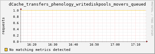 hake10.mgmt.grid.surfsara.nl dCache_transfers_phenology_writediskpools_movers_queued