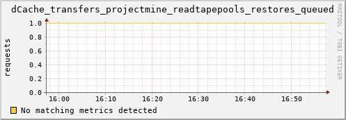 hake10.mgmt.grid.surfsara.nl dCache_transfers_projectmine_readtapepools_restores_queued