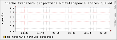 hake10.mgmt.grid.surfsara.nl dCache_transfers_projectmine_writetapepools_stores_queued