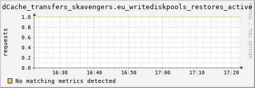 hake10.mgmt.grid.surfsara.nl dCache_transfers_skavengers.eu_writediskpools_restores_active