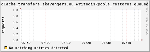 hake10.mgmt.grid.surfsara.nl dCache_transfers_skavengers.eu_writediskpools_restores_queued