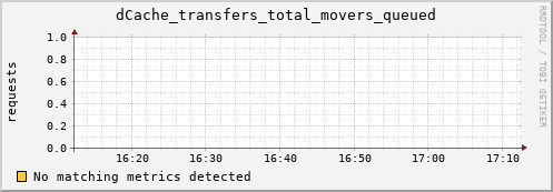 hake10.mgmt.grid.surfsara.nl dCache_transfers_total_movers_queued