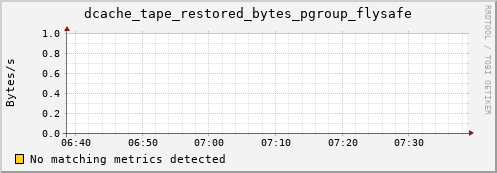 hake10.mgmt.grid.surfsara.nl dcache_tape_restored_bytes_pgroup_flysafe