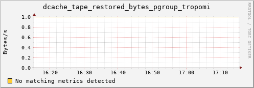 hake10.mgmt.grid.surfsara.nl dcache_tape_restored_bytes_pgroup_tropomi