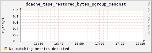 hake10.mgmt.grid.surfsara.nl dcache_tape_restored_bytes_pgroup_xenon1t