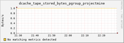 hake10.mgmt.grid.surfsara.nl dcache_tape_stored_bytes_pgroup_projectmine