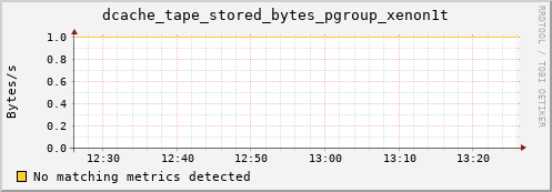 hake10.mgmt.grid.surfsara.nl dcache_tape_stored_bytes_pgroup_xenon1t