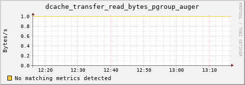hake10.mgmt.grid.surfsara.nl dcache_transfer_read_bytes_pgroup_auger