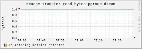 hake10.mgmt.grid.surfsara.nl dcache_transfer_read_bytes_pgroup_dteam