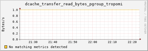 hake10.mgmt.grid.surfsara.nl dcache_transfer_read_bytes_pgroup_tropomi