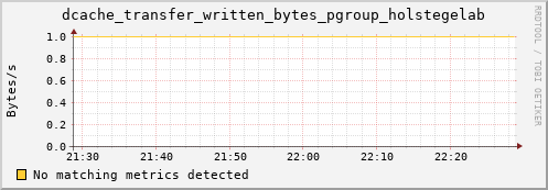 hake10.mgmt.grid.surfsara.nl dcache_transfer_written_bytes_pgroup_holstegelab