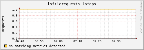 hake10.mgmt.grid.surfsara.nl lsfilerequests_lofops