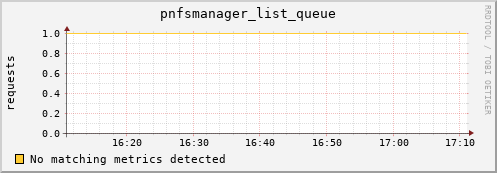 hake10.mgmt.grid.surfsara.nl pnfsmanager_list_queue