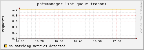 hake10.mgmt.grid.surfsara.nl pnfsmanager_list_queue_tropomi