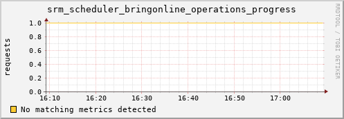 hake10.mgmt.grid.surfsara.nl srm_scheduler_bringonline_operations_progress