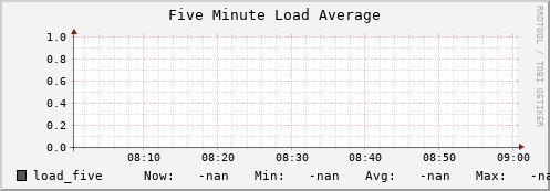 hake10.mgmt.grid.surfsara.nl load_five