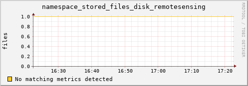 hake10.mgmt.grid.surfsara.nl namespace_stored_files_disk_remotesensing