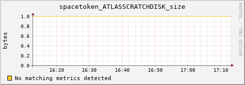 hake10.mgmt.grid.surfsara.nl spacetoken_ATLASSCRATCHDISK_size