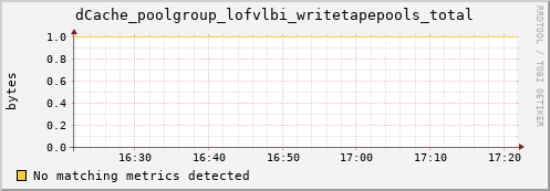 hake10.mgmt.grid.surfsara.nl dCache_poolgroup_lofvlbi_writetapepools_total