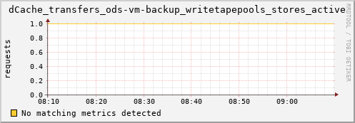 hake10.mgmt.grid.surfsara.nl dCache_transfers_ods-vm-backup_writetapepools_stores_active