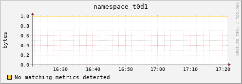 hake10.mgmt.grid.surfsara.nl namespace_t0d1