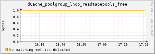 hake10.mgmt.grid.surfsara.nl dCache_poolgroup_lhcb_readtapepools_free