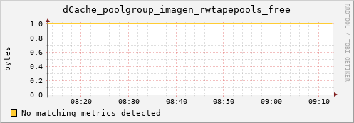 hake10.mgmt.grid.surfsara.nl dCache_poolgroup_imagen_rwtapepools_free