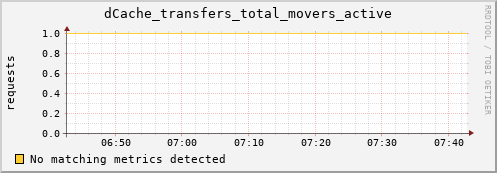 hake10.mgmt.grid.surfsara.nl dCache_transfers_total_movers_active