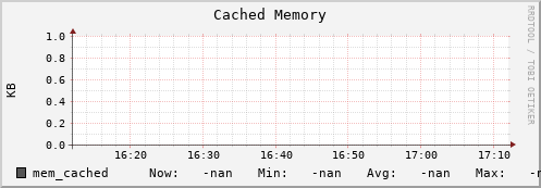 hake10.mgmt.grid.surfsara.nl mem_cached