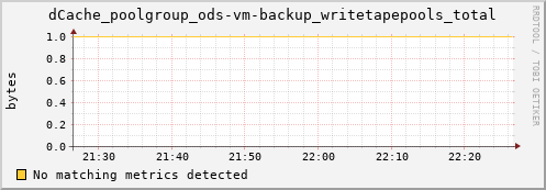 hake10.mgmt.grid.surfsara.nl dCache_poolgroup_ods-vm-backup_writetapepools_total