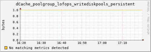 hake10.mgmt.grid.surfsara.nl dCache_poolgroup_lofops_writediskpools_persistent