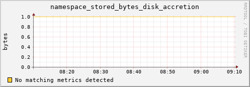 hake10.mgmt.grid.surfsara.nl namespace_stored_bytes_disk_accretion